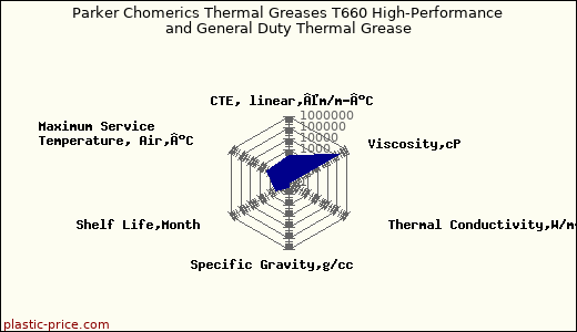 Parker Chomerics Thermal Greases T660 High-Performance and General Duty Thermal Grease