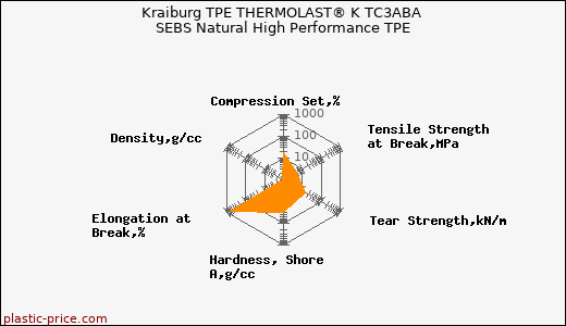 Kraiburg TPE THERMOLAST® K TC3ABA SEBS Natural High Performance TPE