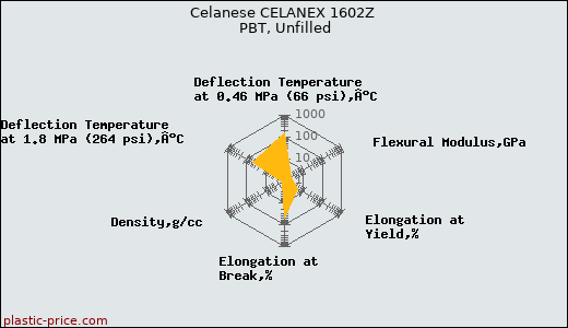 Celanese CELANEX 1602Z PBT, Unfilled