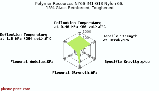 Polymer Resources NY66-IM1-G13 Nylon 66, 13% Glass Reinforced, Toughened