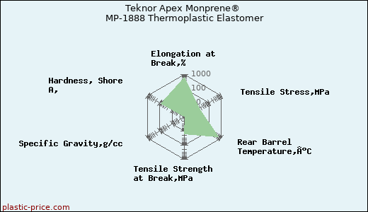 Teknor Apex Monprene® MP-1888 Thermoplastic Elastomer