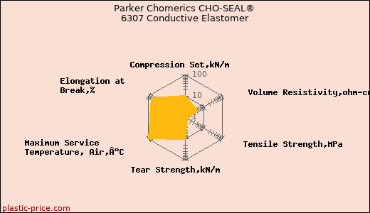 Parker Chomerics CHO-SEAL® 6307 Conductive Elastomer