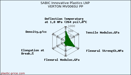 SABIC Innovative Plastics LNP VERTON MV006SU PP