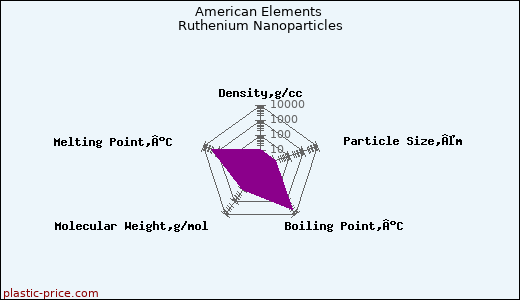 American Elements Ruthenium Nanoparticles