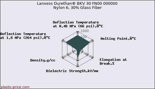 Lanxess Durethan® BKV 30 FN00 000000 Nylon 6, 30% Glass Fiber