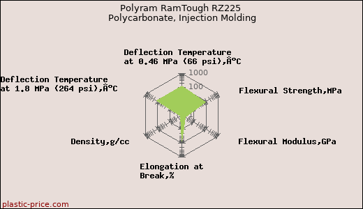 Polyram RamTough RZ225 Polycarbonate, Injection Molding