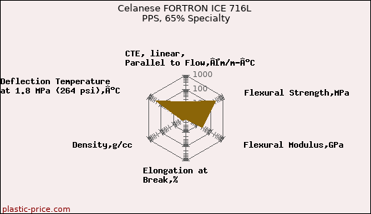 Celanese FORTRON ICE 716L PPS, 65% Specialty