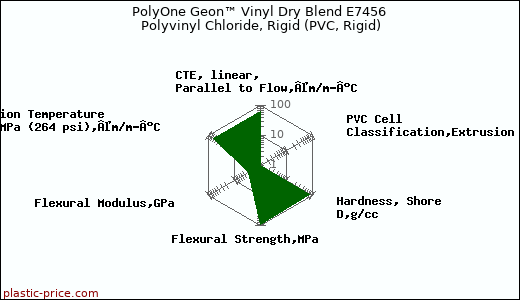 PolyOne Geon™ Vinyl Dry Blend E7456 Polyvinyl Chloride, Rigid (PVC, Rigid)