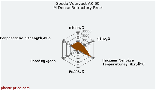 Gouda Vuurvast AK 60 M Dense Refractory Brick