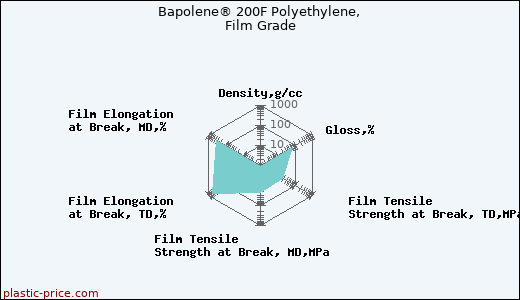 Bapolene® 200F Polyethylene, Film Grade