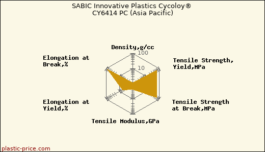 SABIC Innovative Plastics Cycoloy® CY6414 PC (Asia Pacific)