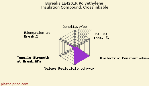 Borealis LE4201R Polyethylene Insulation Compound, Crosslinkable