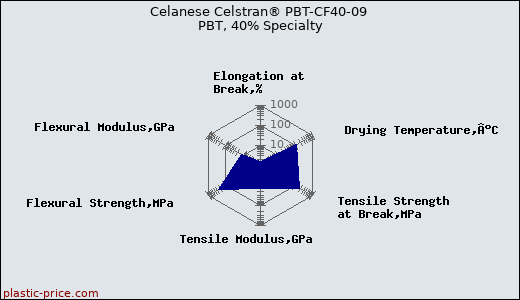 Celanese Celstran® PBT-CF40-09 PBT, 40% Specialty