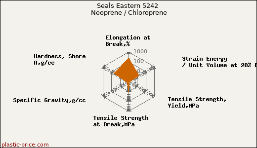 Seals Eastern 5242 Neoprene / Chloroprene