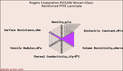 Rogers Corporation RO3206 Woven-Glass Reinforced PTFE Laminate