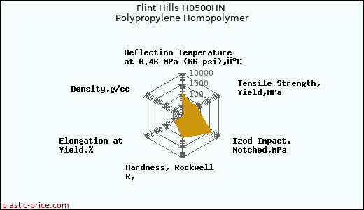 Flint Hills H0500HN Polypropylene Homopolymer