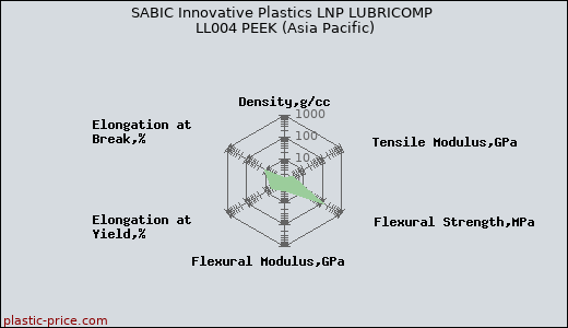 SABIC Innovative Plastics LNP LUBRICOMP LL004 PEEK (Asia Pacific)