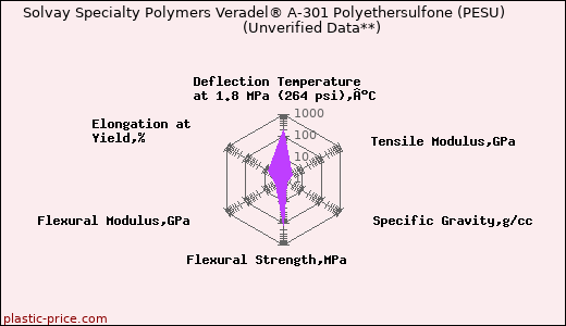 Solvay Specialty Polymers Veradel® A-301 Polyethersulfone (PESU)                      (Unverified Data**)