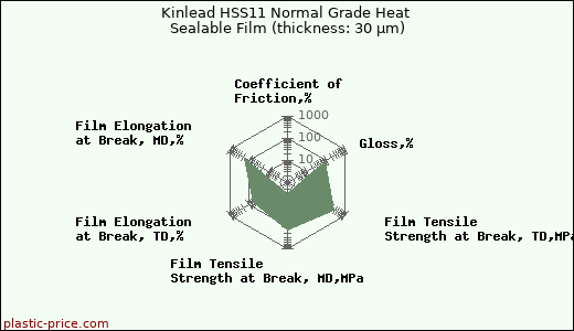 Kinlead HSS11 Normal Grade Heat Sealable Film (thickness: 30 µm)