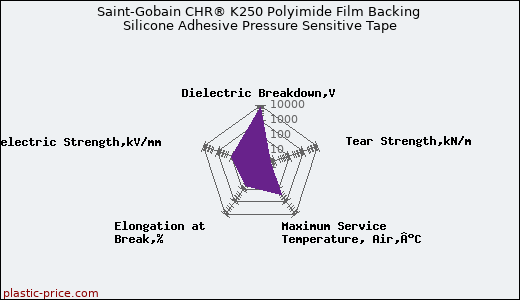 Saint-Gobain CHR® K250 Polyimide Film Backing Silicone Adhesive Pressure Sensitive Tape