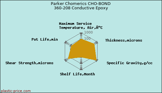 Parker Chomerics CHO-BOND 360-208 Conductive Epoxy