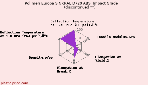 Polimeri Europa SINKRAL D720 ABS, Impact Grade               (discontinued **)