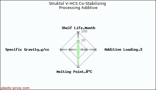 Struktol V-HCS Co-Stabilizing Processing Additive