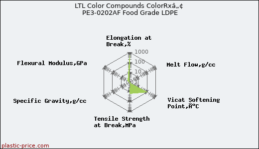LTL Color Compounds ColorRxâ„¢ PE3-0202AF Food Grade LDPE