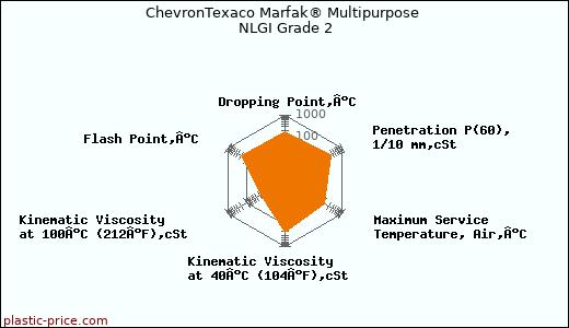 ChevronTexaco Marfak® Multipurpose NLGI Grade 2