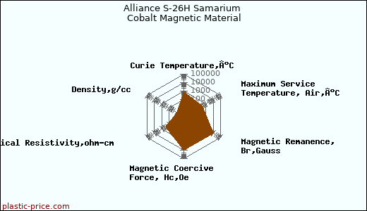 Alliance S-26H Samarium Cobalt Magnetic Material
