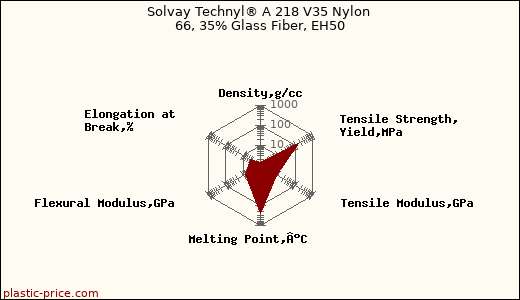 Solvay Technyl® A 218 V35 Nylon 66, 35% Glass Fiber, EH50