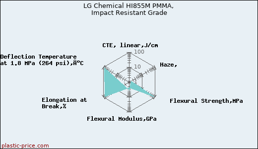 LG Chemical HI855M PMMA, Impact Resistant Grade