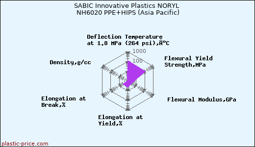 SABIC Innovative Plastics NORYL NH6020 PPE+HIPS (Asia Pacific)