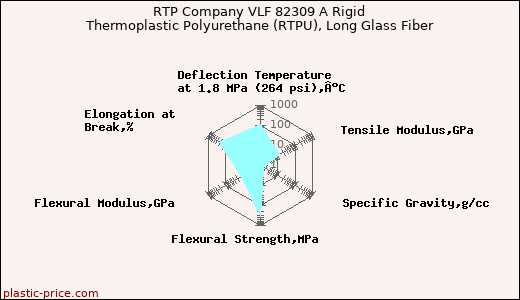 RTP Company VLF 82309 A Rigid Thermoplastic Polyurethane (RTPU), Long Glass Fiber