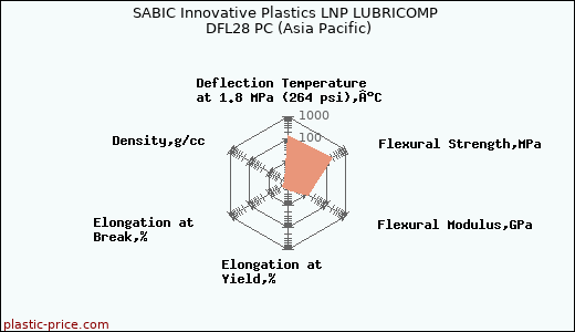 SABIC Innovative Plastics LNP LUBRICOMP DFL28 PC (Asia Pacific)