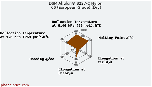 DSM Akulon® S227-C Nylon 66 (European Grade) (Dry)