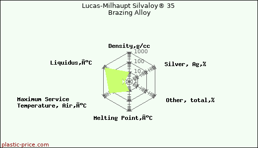 Lucas-Milhaupt Silvaloy® 35 Brazing Alloy