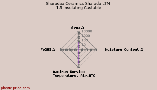 Sharadaa Ceramics Sharada LTM 1.5 Insulating Castable