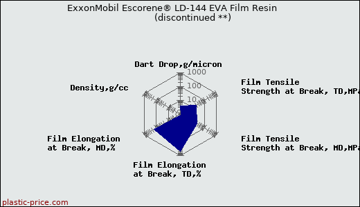 ExxonMobil Escorene® LD-144 EVA Film Resin               (discontinued **)