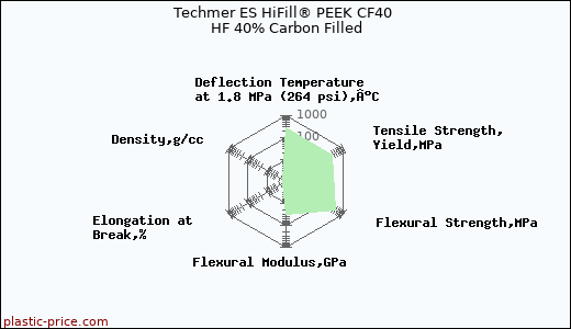 Techmer ES HiFill® PEEK CF40 HF 40% Carbon Filled