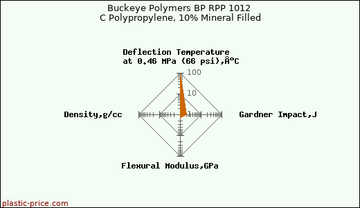 Buckeye Polymers BP RPP 1012 C Polypropylene, 10% Mineral Filled