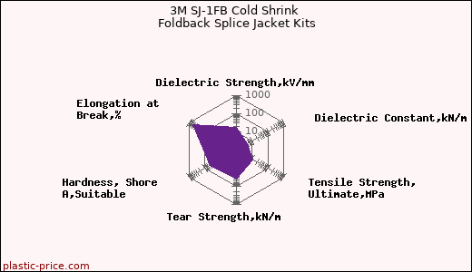 3M SJ-1FB Cold Shrink Foldback Splice Jacket Kits