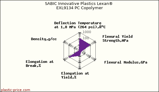 SABIC Innovative Plastics Lexan® EXL9134 PC Copolymer