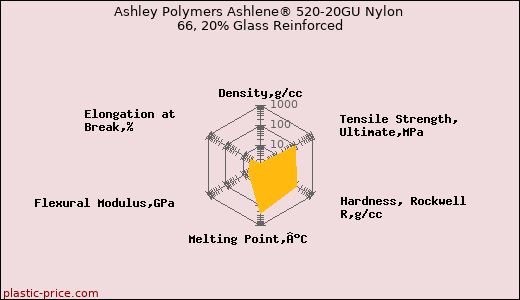 Ashley Polymers Ashlene® 520-20GU Nylon 66, 20% Glass Reinforced