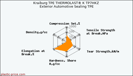 Kraiburg TPE THERMOLAST® K TP7HKZ Exterior Automotive Sealing TPE