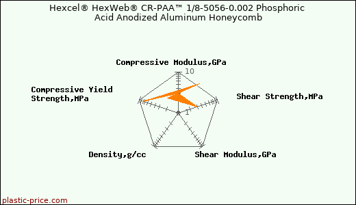 Hexcel® HexWeb® CR-PAA™ 1/8-5056-0.002 Phosphoric Acid Anodized Aluminum Honeycomb