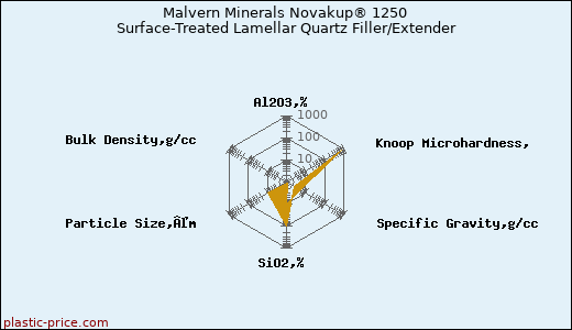 Malvern Minerals Novakup® 1250 Surface-Treated Lamellar Quartz Filler/Extender