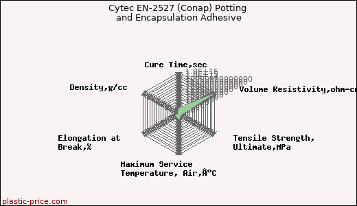 Cytec EN-2527 (Conap) Potting and Encapsulation Adhesive