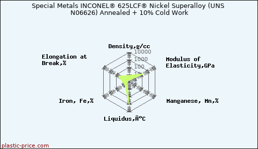 Special Metals INCONEL® 625LCF® Nickel Superalloy (UNS N06626) Annealed + 10% Cold Work