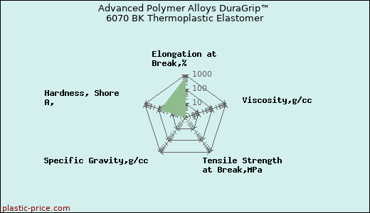 Advanced Polymer Alloys DuraGrip™ 6070 BK Thermoplastic Elastomer